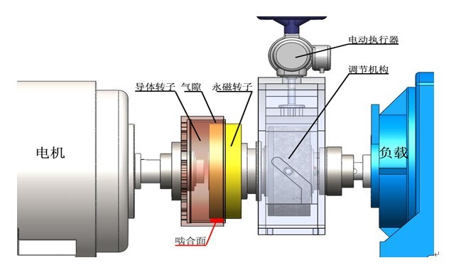  p>磁力耦合器也称 a target="_blank" href="/item/磁力联轴器