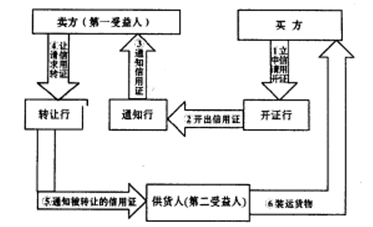 凡公开议付信用证,一般来讲在,但有的信用证不载明此字样,而载明"邀请
