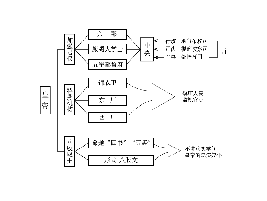 中央集权制度_百度百科