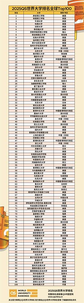 <p>2025年QS世界大学排名