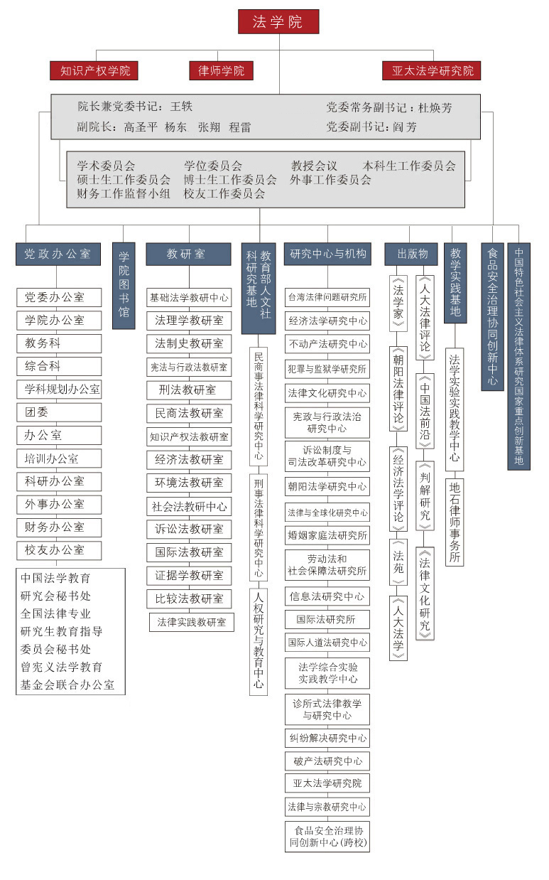  p>中国人民大学法律系成立于1950年,前身是创办于1912年的 a target=