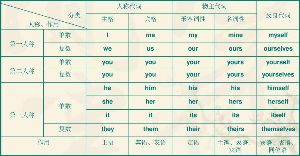  p>反身代词是一种表示 a target="_blank" href="/item/反/928377"