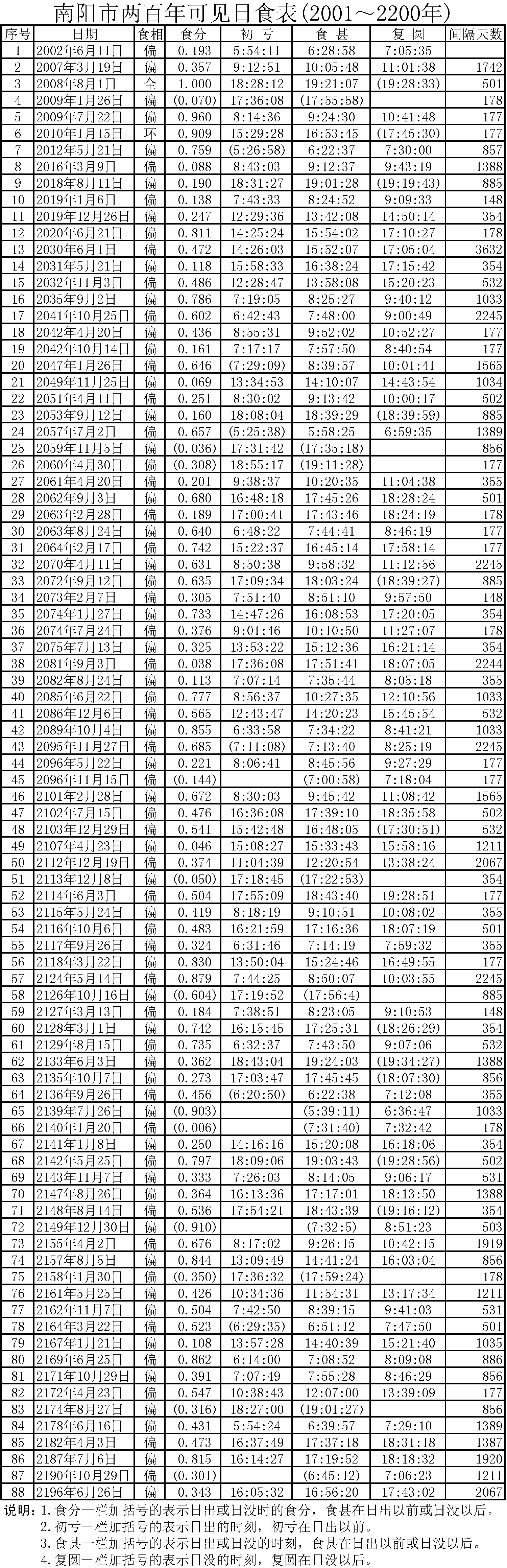  p>日食(solar eclipse),又叫做日蚀,是 a target="_blank" href="