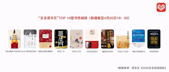 《2020多多阅读报告》发布，95后、小镇青年成购书新势力_百科TA说