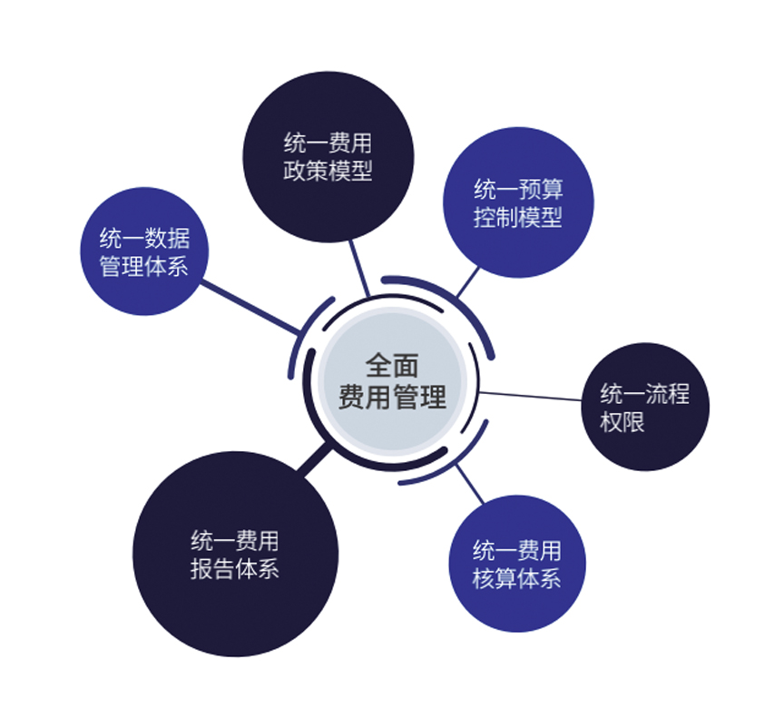 全面费用管理