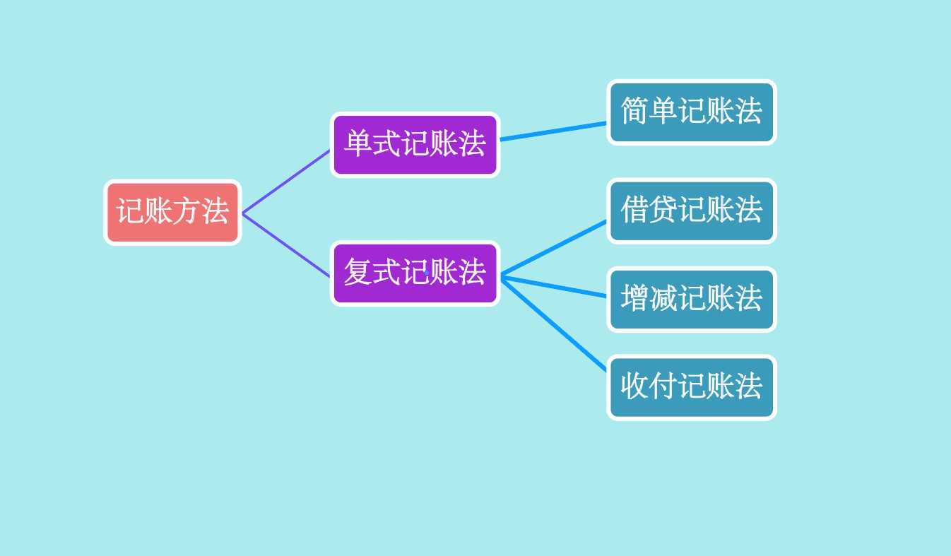  p>记账方法是根据一定的原理, a target="_blank" href="/item/记账