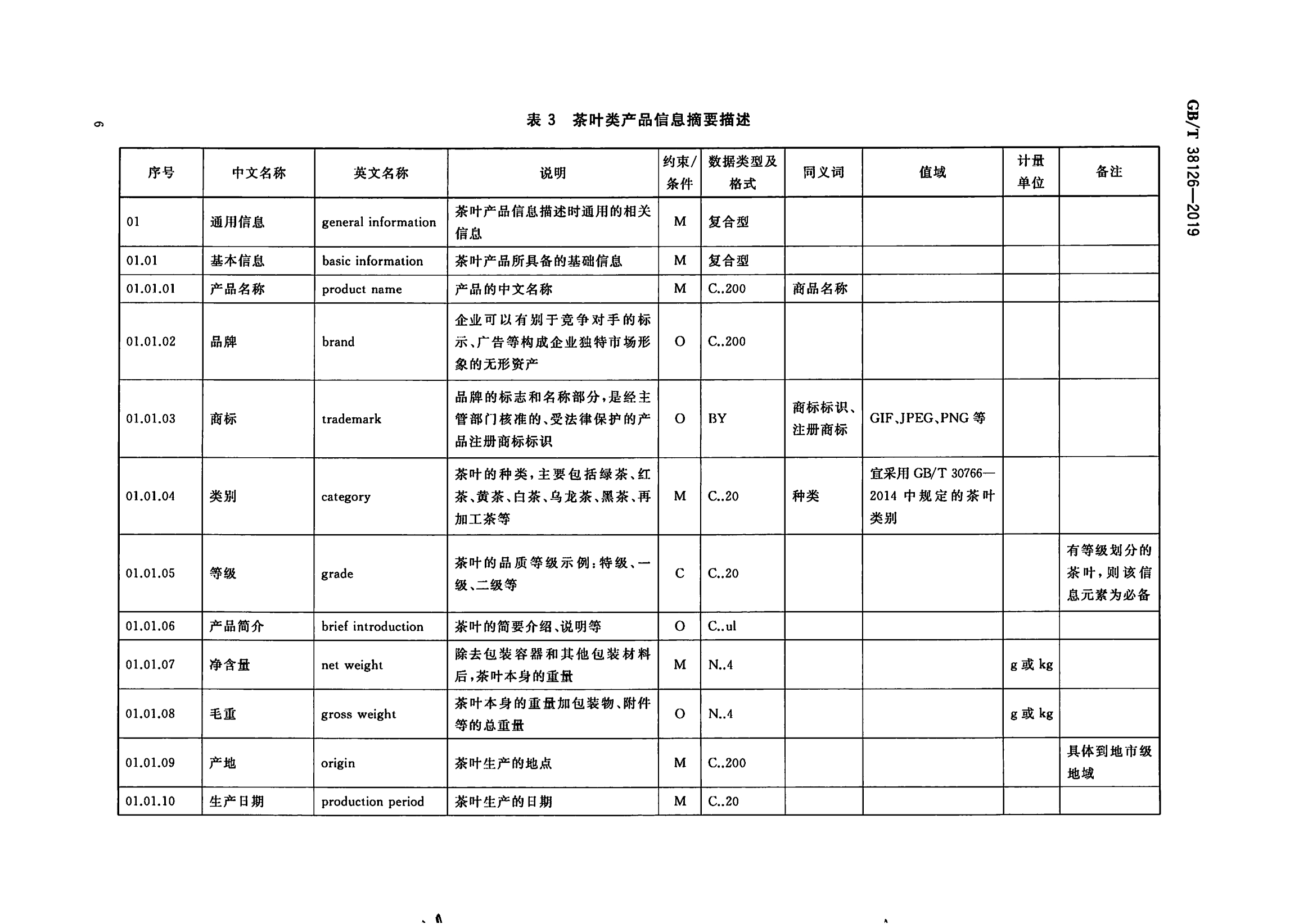  p>《电子商务交易产品信息描述—茶叶》(gb/t 38126-2019)是2020年5