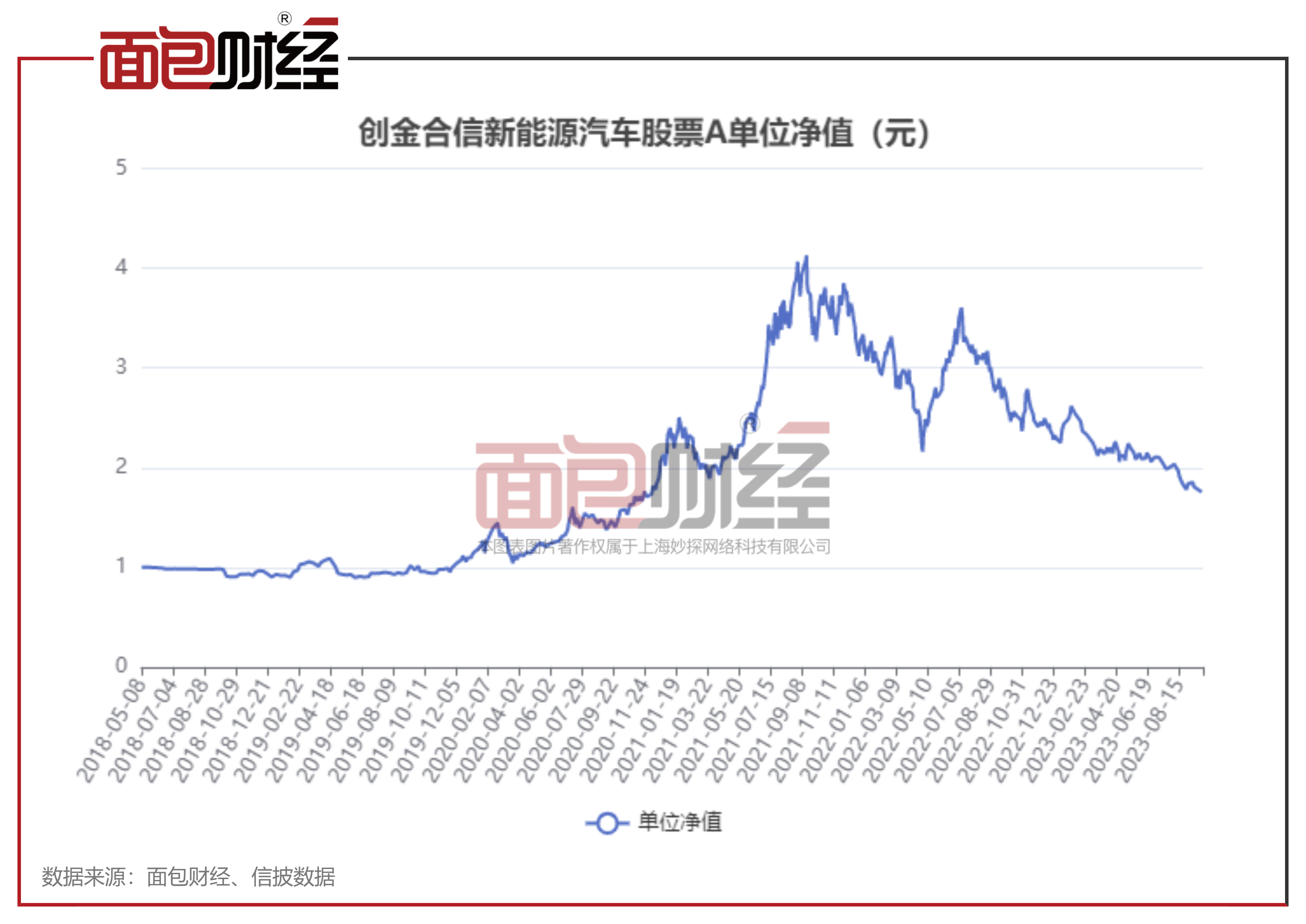 一跌再跌！创金合信“新能源汽车”两年单位净值腰斩_百科TA说