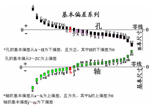 尺寸公差