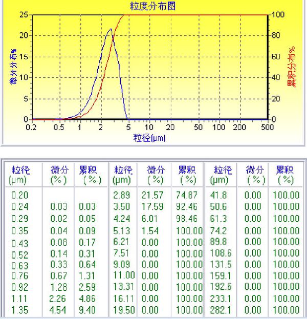  p> b>粒度分布曲线 /b>又称粒度分布 a href="#" data-lemmaid="