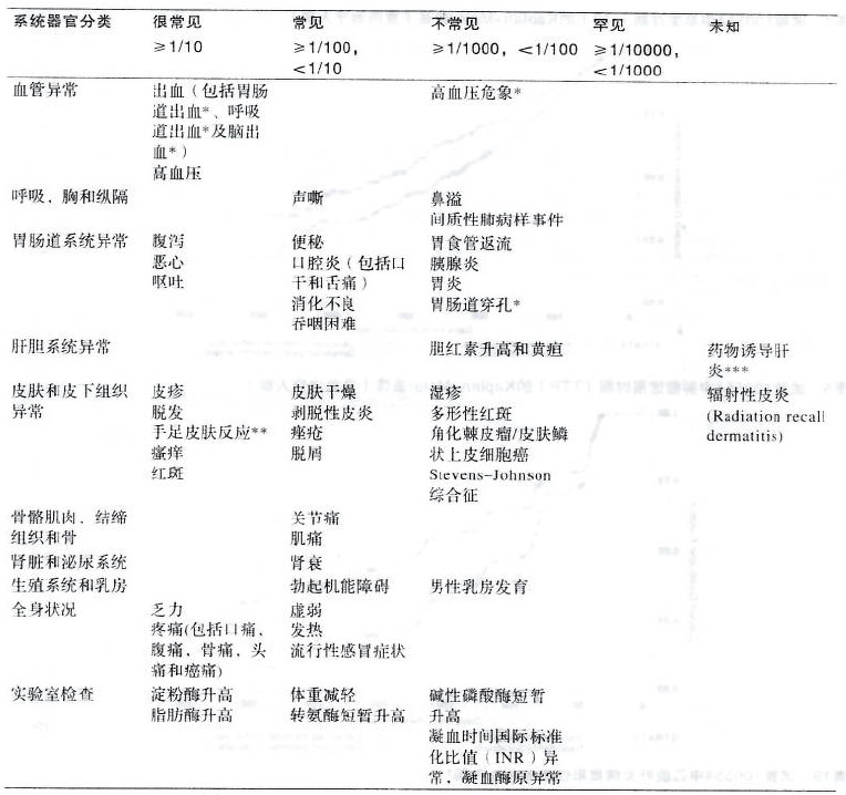  p data-id="gnf9bjbx7e">甲苯磺酸索拉非尼片,适应症为1.