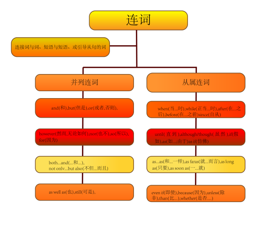 连词（英语连词）_百度百科