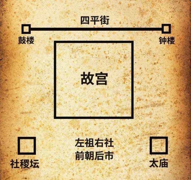 出自《周礼·考工记》,记述了一套营建国都的规制:"匠人营国,方九里