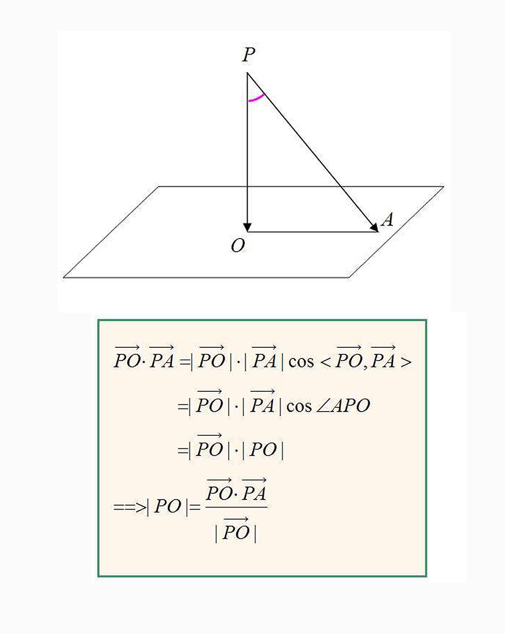 特殊的,当点在平面内时,该点到平面的距离为0. /p>