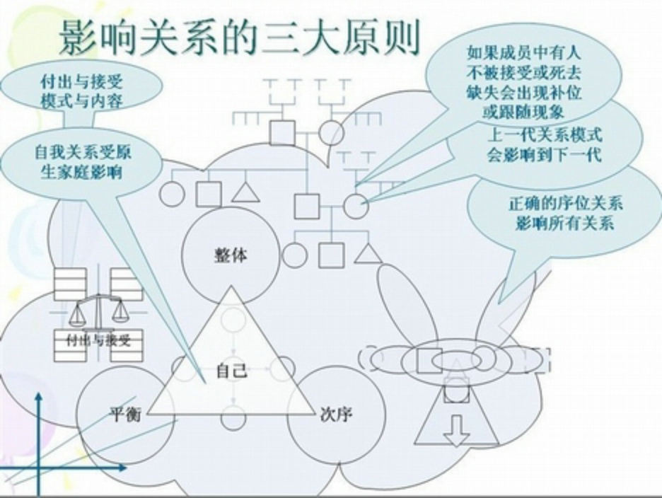 治疗领域一个新的家庭治疗方法,由德国心理治疗大师伯特·海灵格(bert