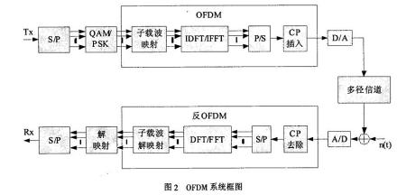 OFDM_百度百科