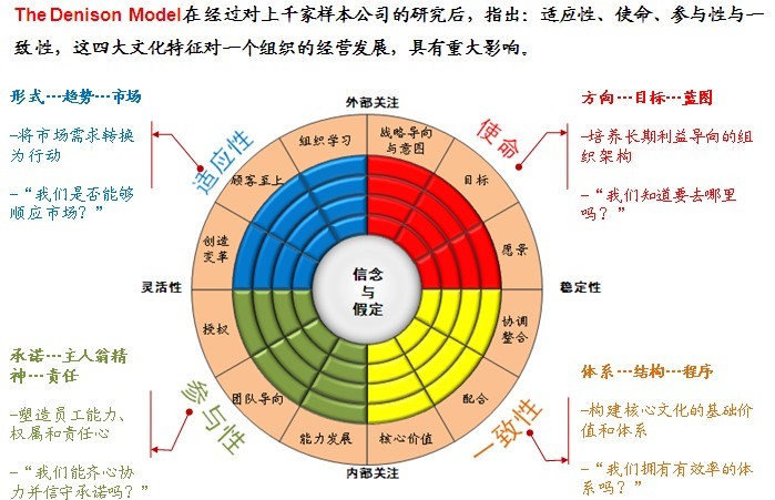 丹尼森组织文化模型