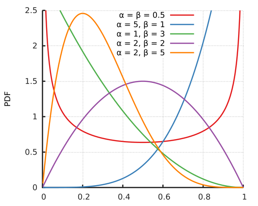 beta distribution