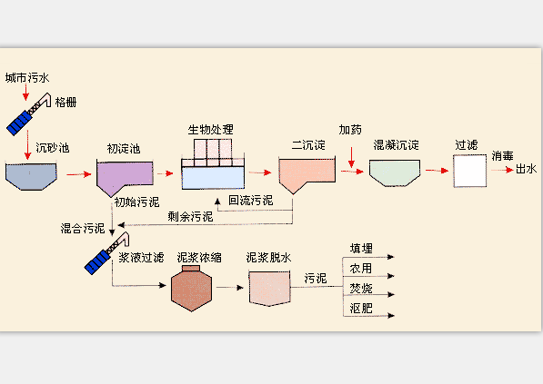  p>污水处理工艺流程是用于某种污水处理的工艺方法的组合.