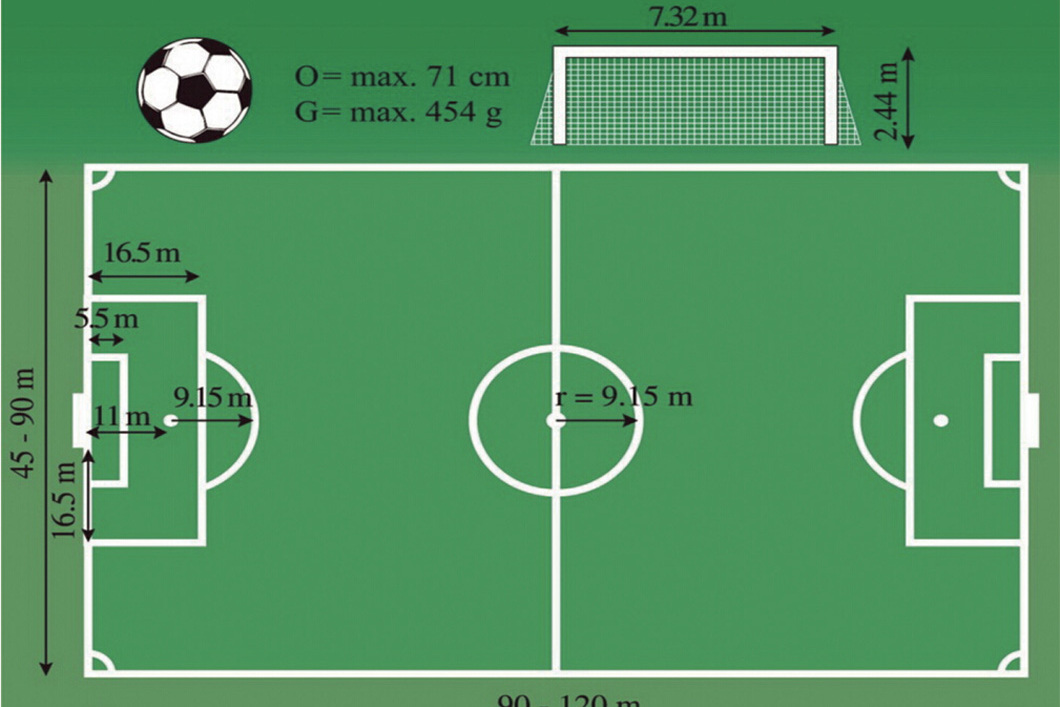  p>足球场地比赛场地必须是长方形,长度90—120米,宽度45—90米,球门