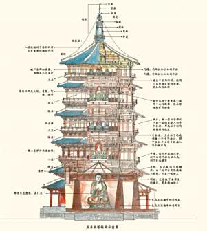 佛宫寺释迦塔结构示意图