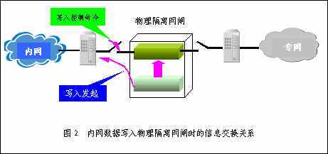安全隔离网闸_百度百科