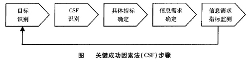 关键成功要素分析法