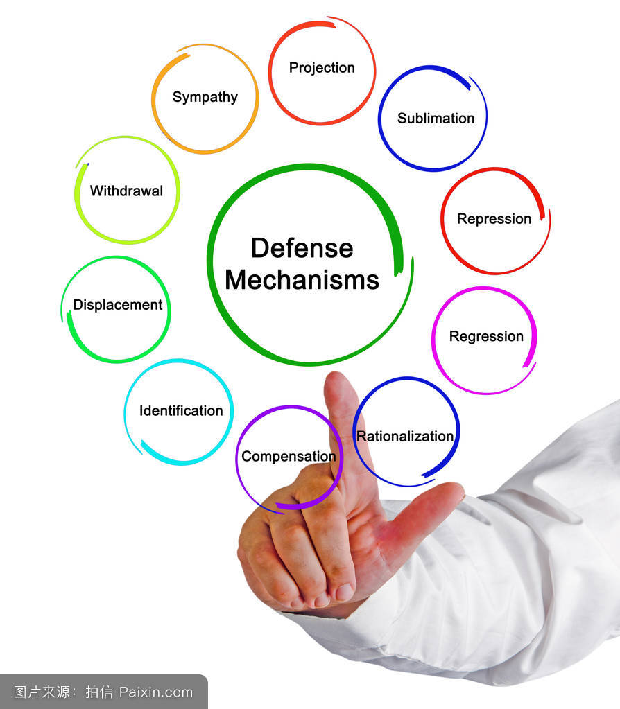 自我防御机制的一种,代偿性防卫机制是用另一样事物去代替自己的缺陷