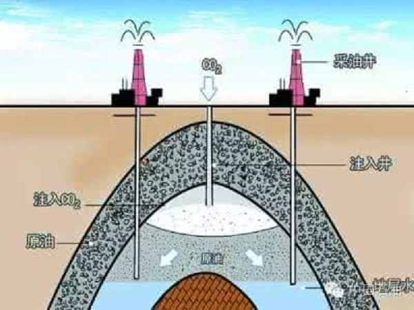 二氧化碳驱油技术