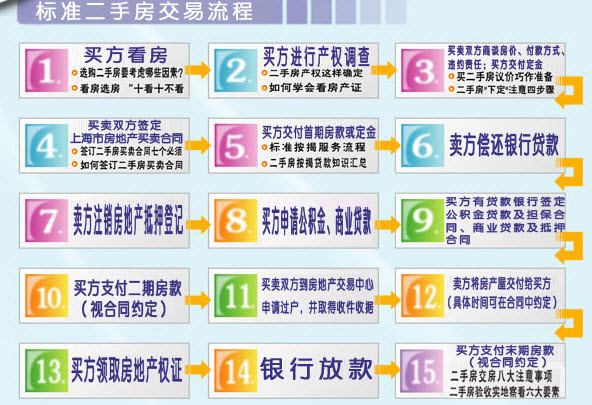 二手房买卖流程