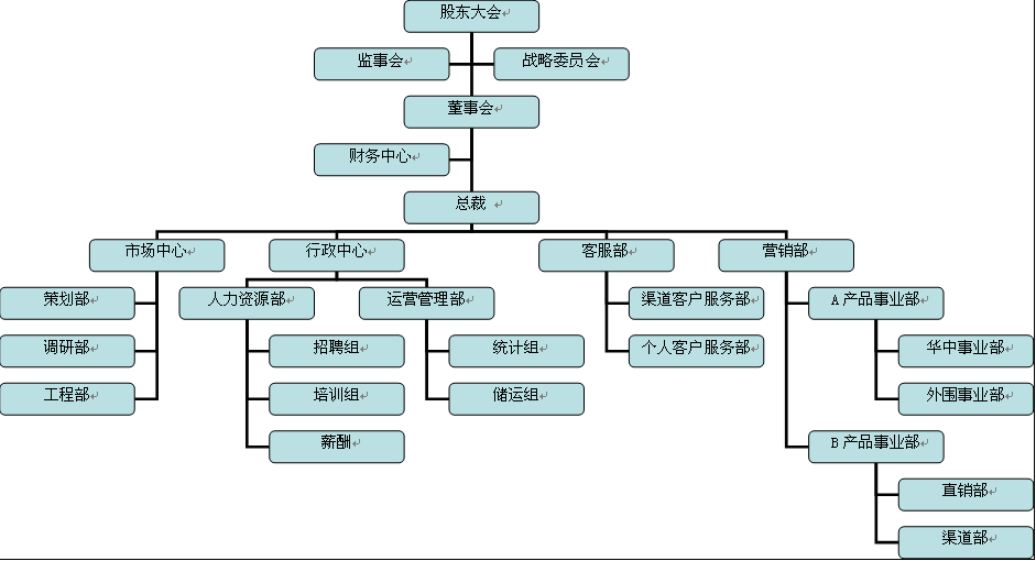 部门设置及职能规划等最基本的结构依据,常见的组织架构形式包括 a