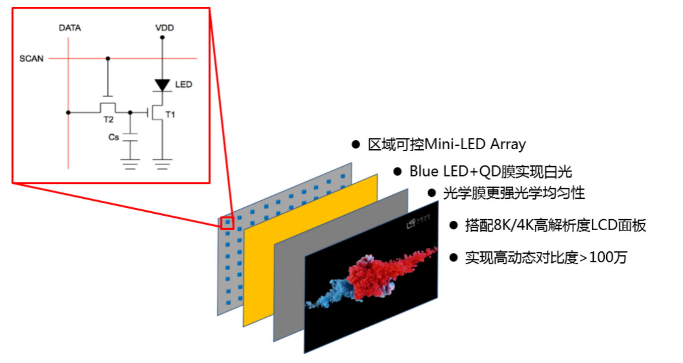 用技术塑造全球口碑，Mini LED电视成TCL进击市场的新武器！_百科TA说
