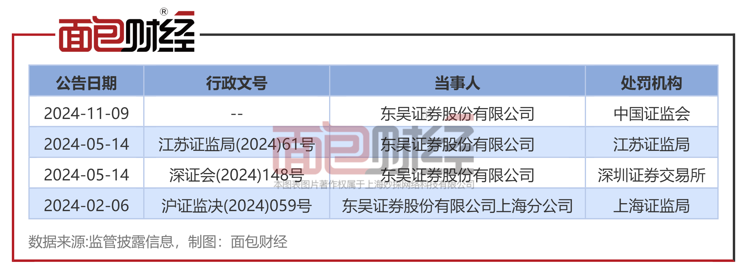 东吴证券：利润涨超18%，去年收多张监管罚单_百科TA说