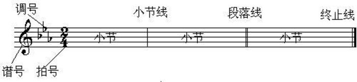 作品的明显分段处,用来表示乐曲告一段落的两条同样的小节线叫双纵线