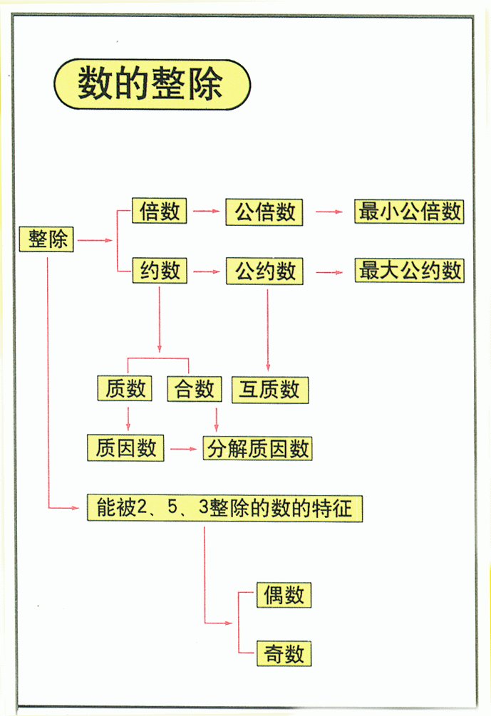 整除