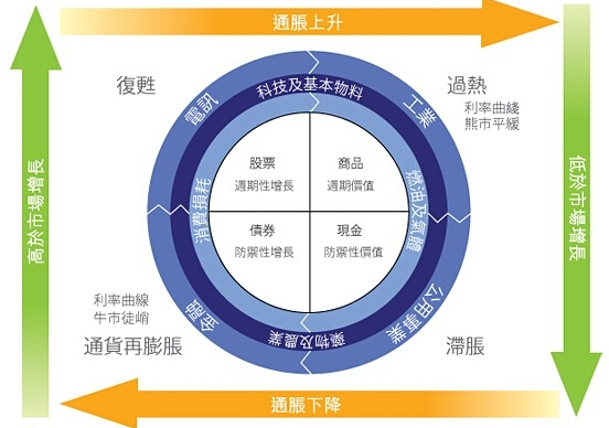 美林投资时钟理论