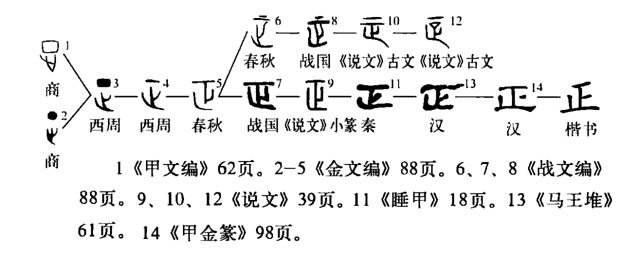正（汉语文字）_百度百科