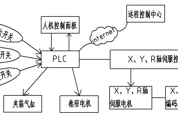 一种单臂码垛机器人控制系统及方法