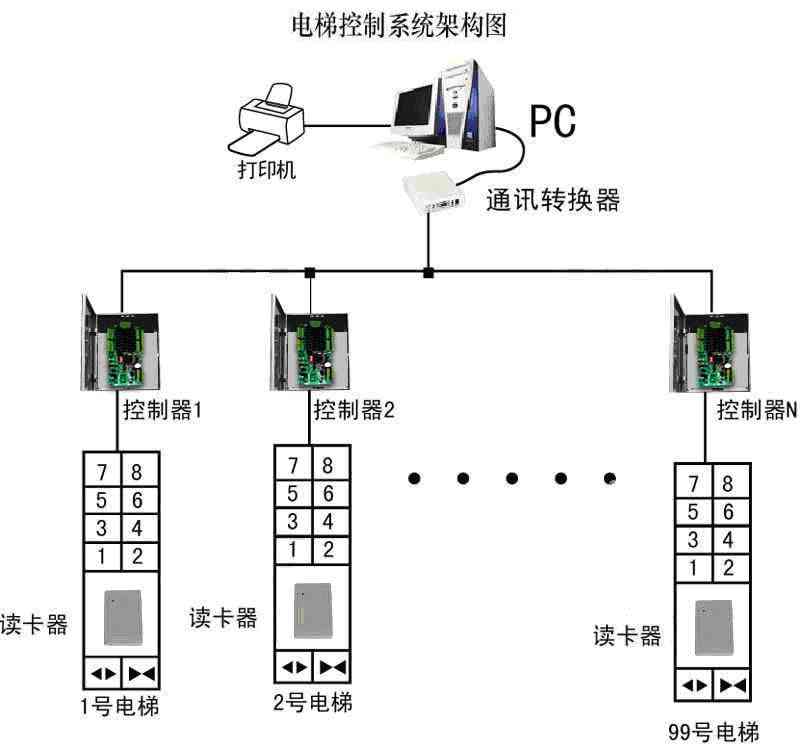 电梯管理系统针对于初次使用本系统的操作人员,几乎所有操作控制全部