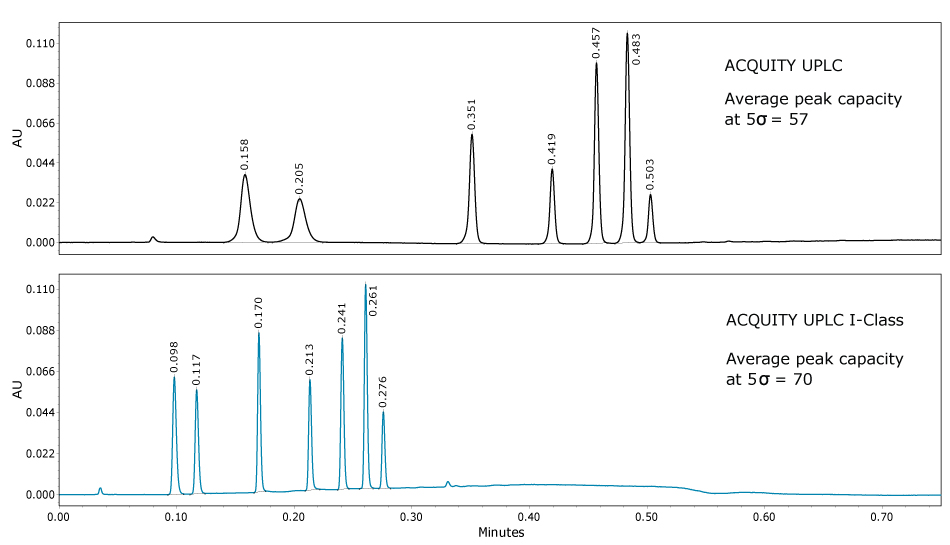 超高效液相色谱