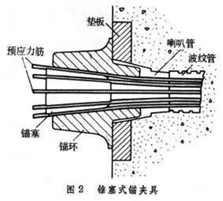 包括预应力筋制作,预应力筋孔道成形,预应力筋张拉和锚固及孔道灌浆等