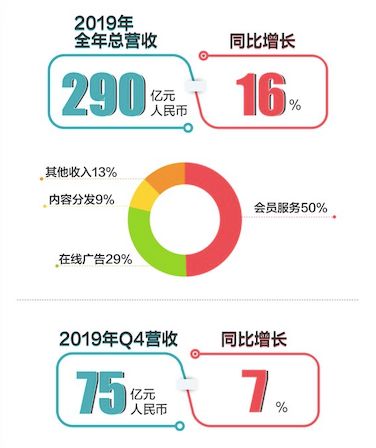 财报详解丨全年营收290亿的爱奇艺，亮点与机遇并存_百科TA说