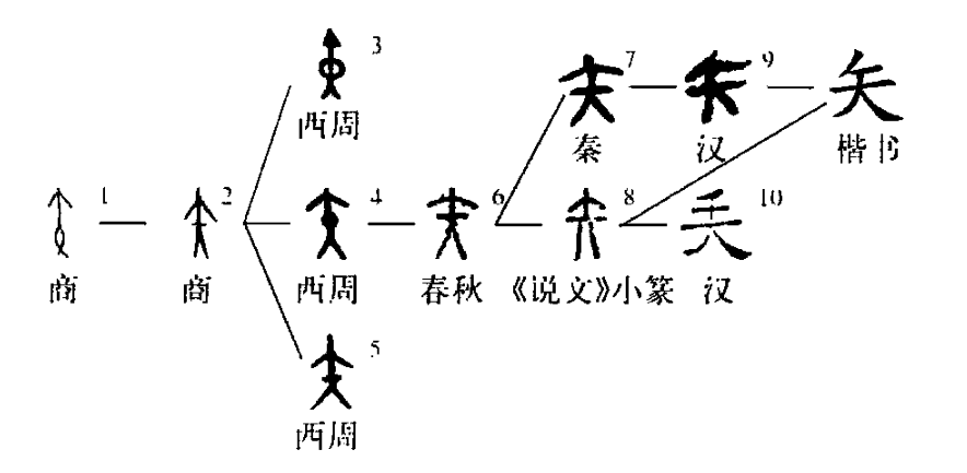矢（汉字）_百度百科