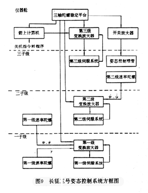长征三号运载火箭