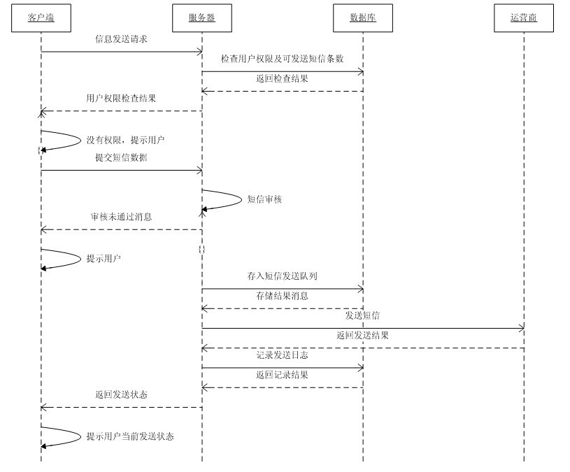 网站短信接口系统设计方案的简单介绍