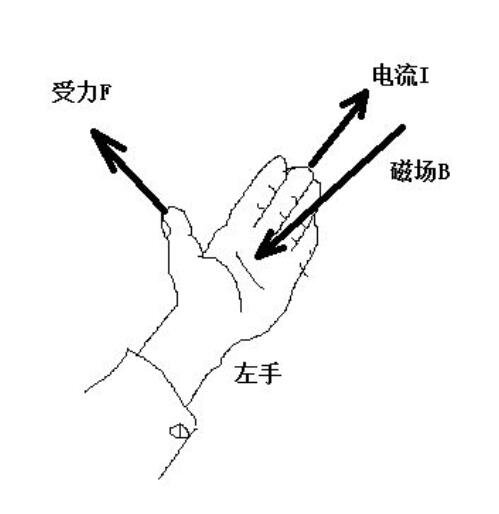  p>左手定则是判断通电导线处于磁场中时,所受安培力 f (或运动)的