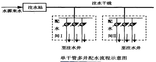  p>注水站是将水源或处理后的水升压, 满足注水井压力要求的地点.