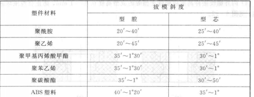 往往零件毛胚设计带有上大下小的锥度,叫拔模斜度