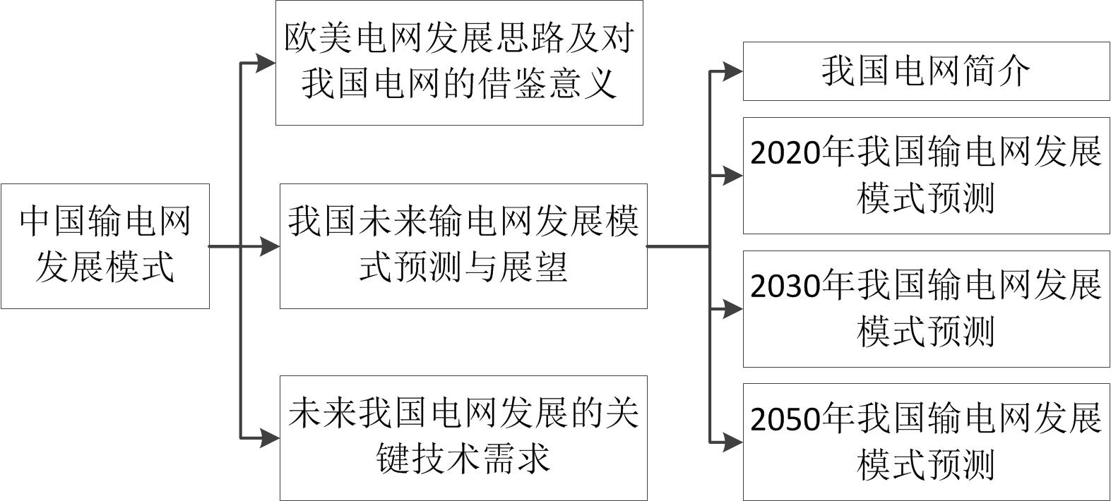 中国输电网发展模式