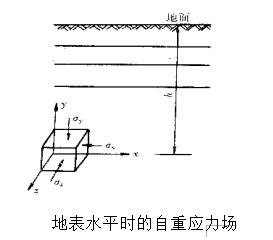 p data-id="gnfa4sgygr">山岩压力,又称围岩压力是指在水工建设中,把